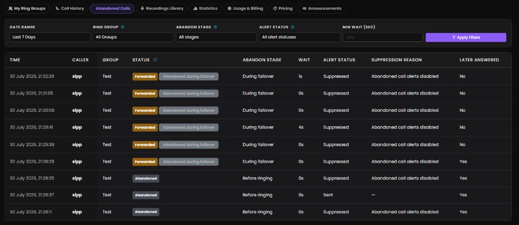 Missed-call activity table showing call time, caller, ring group, status, abandon stage, wait time, alert status, suppression reason and whether the call was later answered